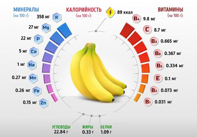 Сколько грамм белка в банане
